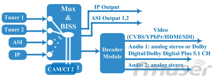 IRD DVBS2 to sdi IP 2 tunner CAM (DVB-C/T/T2/S/S2) в ASI вход для преобразователя SDI декодер NDS3565H |