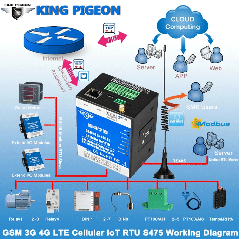 GSM шлюз IoT Ethernet RTU поддержка MQTT Modbus TCP для системы контроля безопасности на