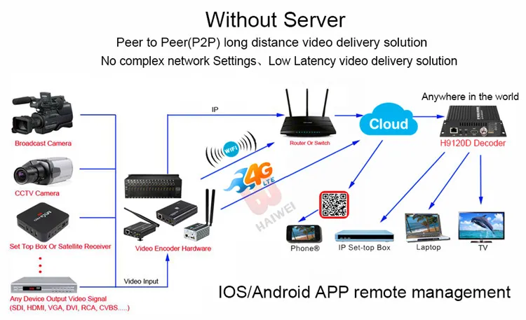 HWCODEC 4K видео конвертер H.264 H.265 HEVC декодер IPTV видео декодер HDMI декодер HD HDMI/BNC/CVBS 4K UHD видео декодер