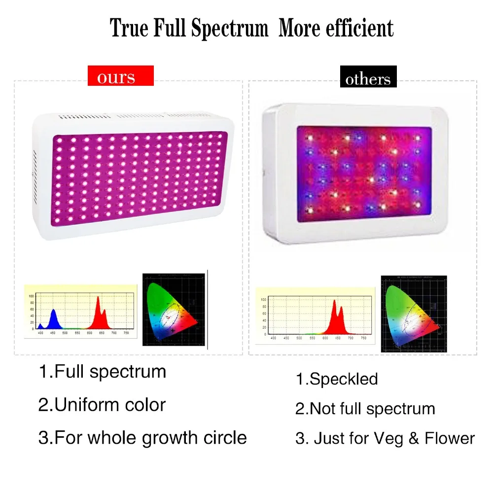 Фитолампа высокой мощности светодиодный светильник полного спектра для