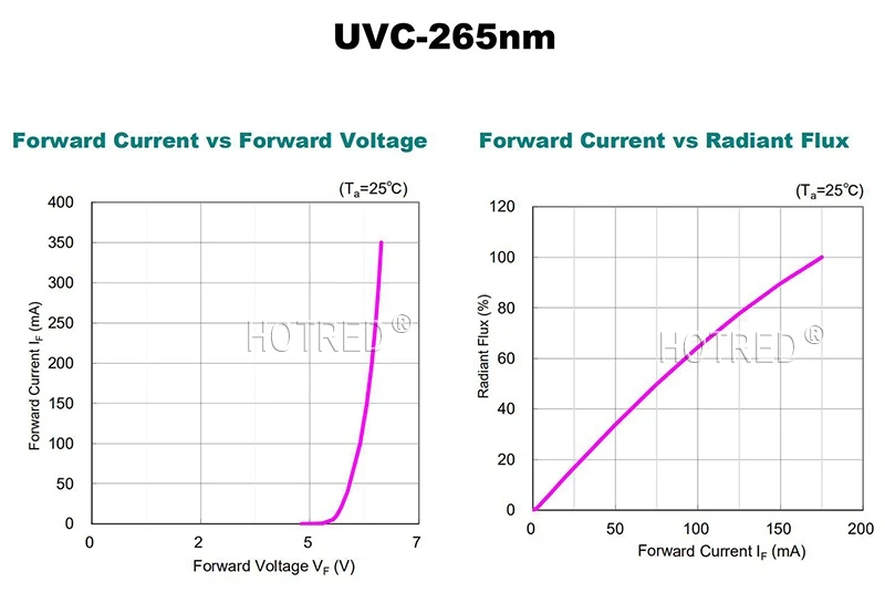 265nm 275nm 4 Вт глубокий UVC светодиодный 32 МВт 40 мВт диод 3535 3939 лампа SMD бусины для УФ дезинфекции медицинское оборудование 3V6V LG Чип медь