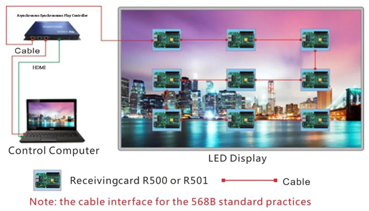 Светодиодный дисплей RGB HDMI Управление; синхронный асинхронный режим телеприставка HD-A601 HD-A602 HD-A603 светодиодный модуль управления карта