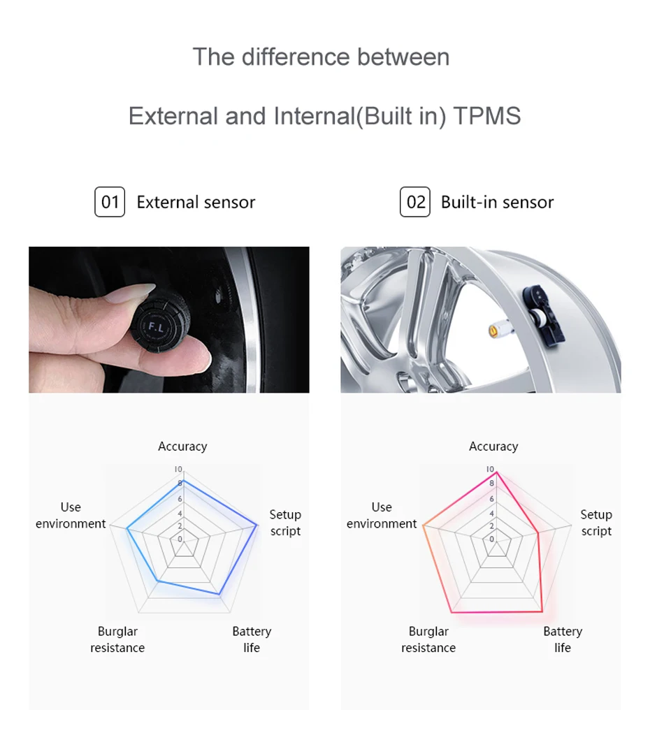 

Visture Solar TPMS Tire Pressure Alarm Monitor System Tyre Pressure Monitor Warning External Internal Sensor Q01W Q01N D02W