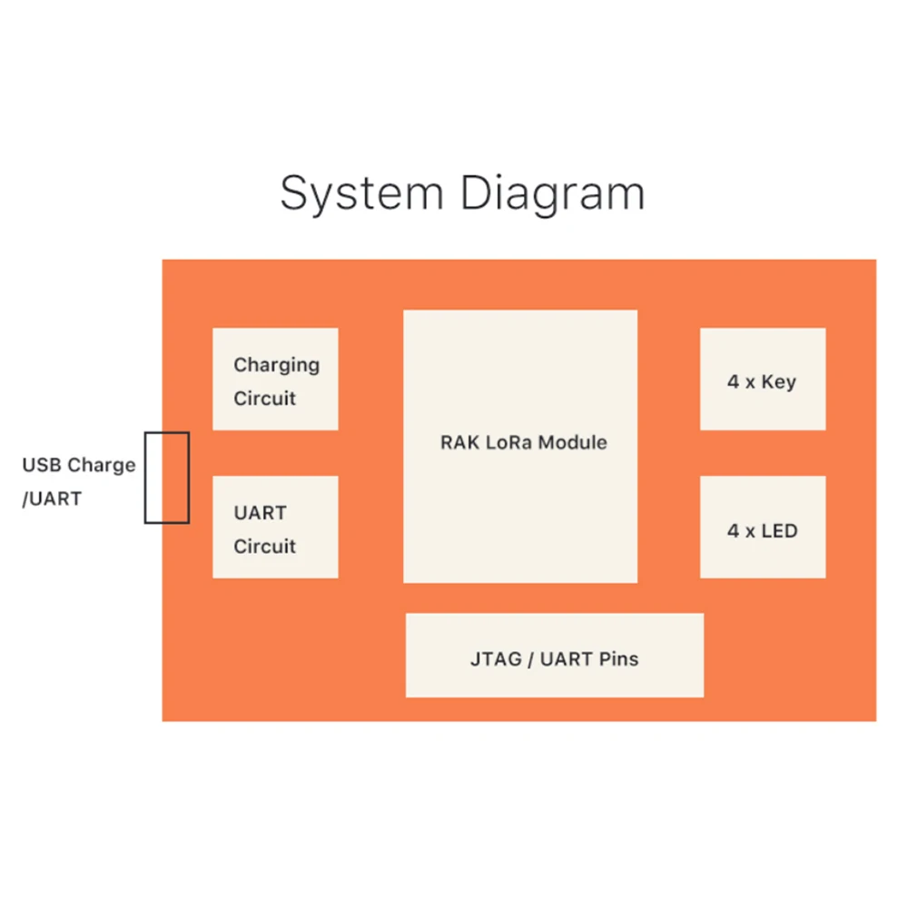 

LoRa Smart IoT Button Switch Remote Wireless Trigger WiFi Module LoRaWAN1.0.2 Protocol with Nodered Tutorial 4 LED 868 915MHz