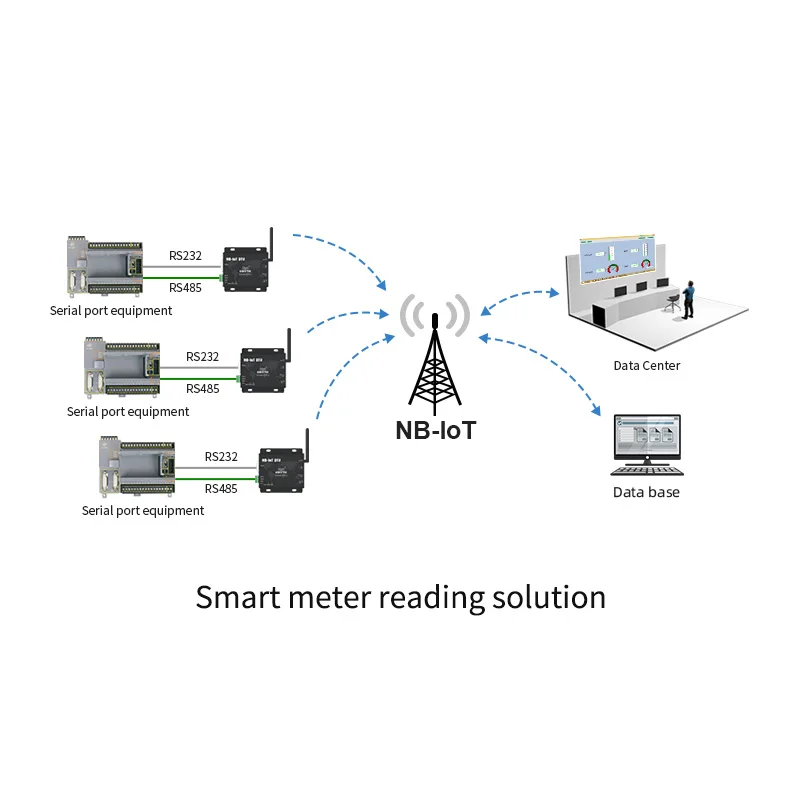 RS232 RS485 NB-IoT B5 Frequency Wireless Modem 23dBm IoT E840-DTU(NB-03) Data Transceiver Transmission Module | Мобильные телефоны