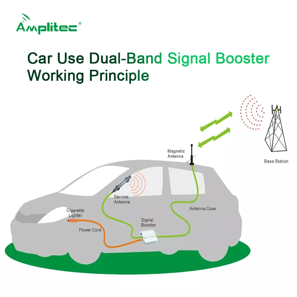 

Amplitec Car Use Dual-Band 4G Mobile Signal Booster Repeater Band B5 B1 850MHz & 2100MHz Cellphone Car Cellular Amplifier Kits