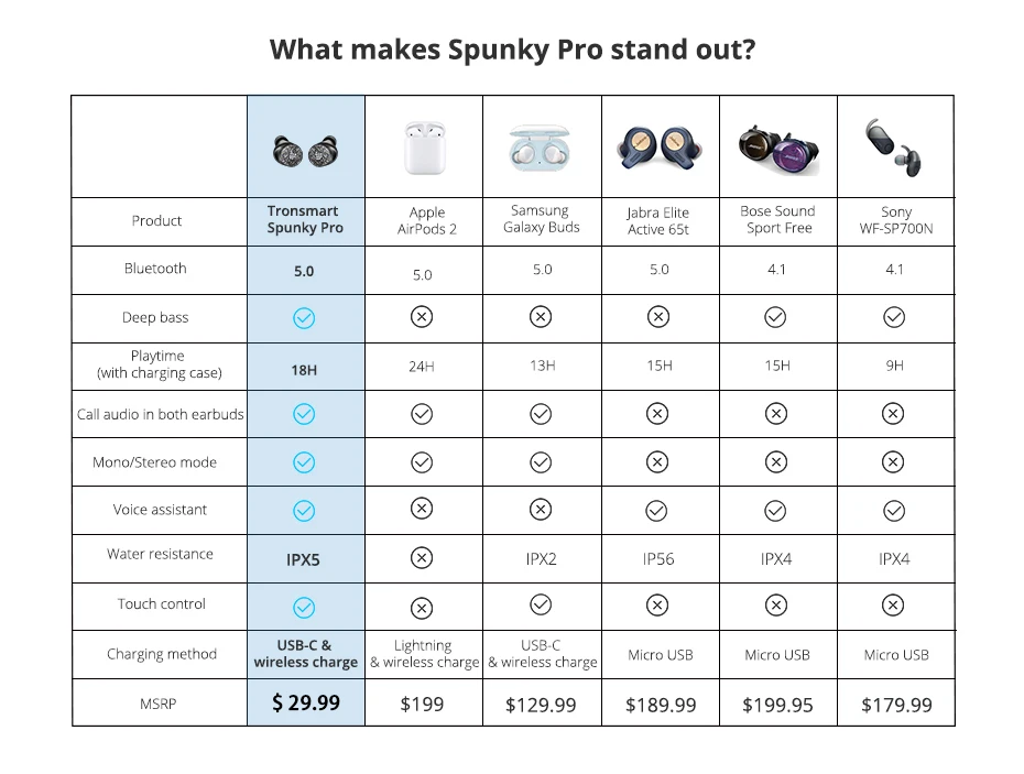Tronsmart Spunky профессиональные наушники Bluetooth 5,0 Беспроводные наушники с IPX5 водонепроницаемые, превосходные глубокие басы, голосовой помощник