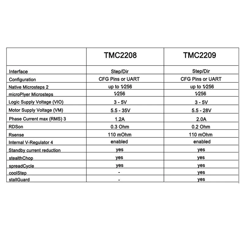 

BIGTREETECH SKR V1.4 32Bit Controller Panel Board for 3D Printer Support 8825/TMC2208/Tmc2130/12864LCD/TFT24 (with 5Pcs TMC2209)