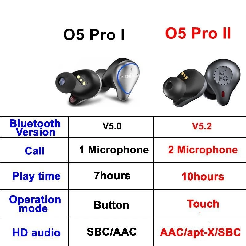 Mifo O5 Bluetooth 5 0 настоящие беспроводные наушники Сбалансированные спортивные