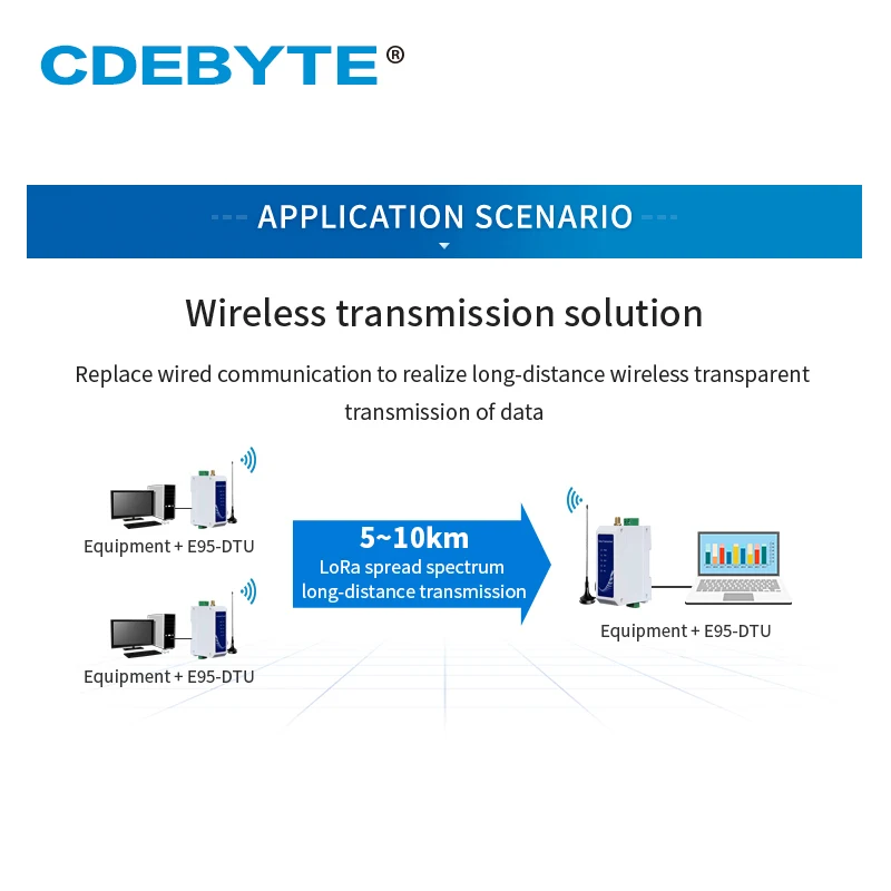 

E95-DTU(400F20-485) 433MHz 20dBm Wireless Module Data Transmission Station GFSK Modulation Modbus RS485 SMA-K RF Interface