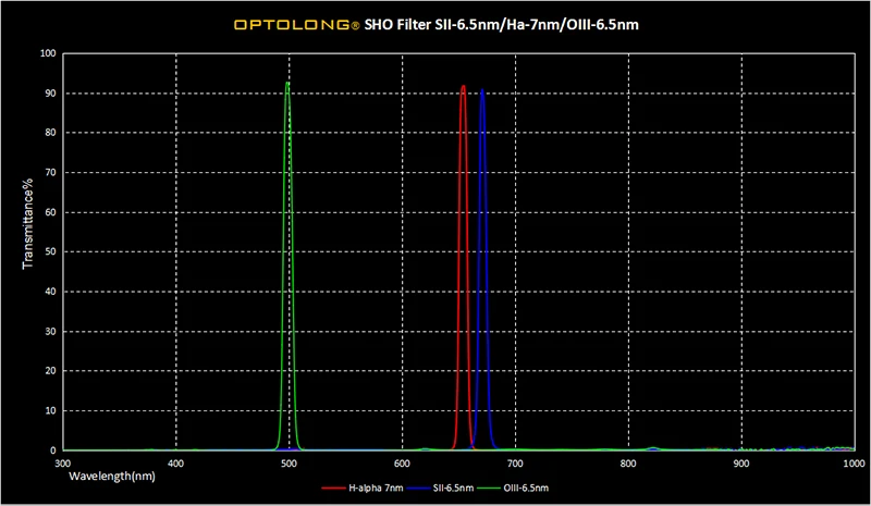 OPTOLONG H-Alpha 7nm SII-CCD 6.5nm OIII-CCD Narrow-Band Filters Kit for Deep Sky 31mm Unmounted Filter Wheels LD1013B |