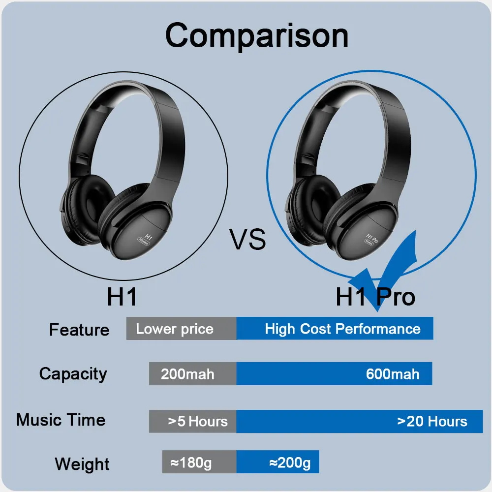 Bluetooth-наушники H1 Pro Hi-Fi стерео с шумоподавлением и микрофоном | Электроника