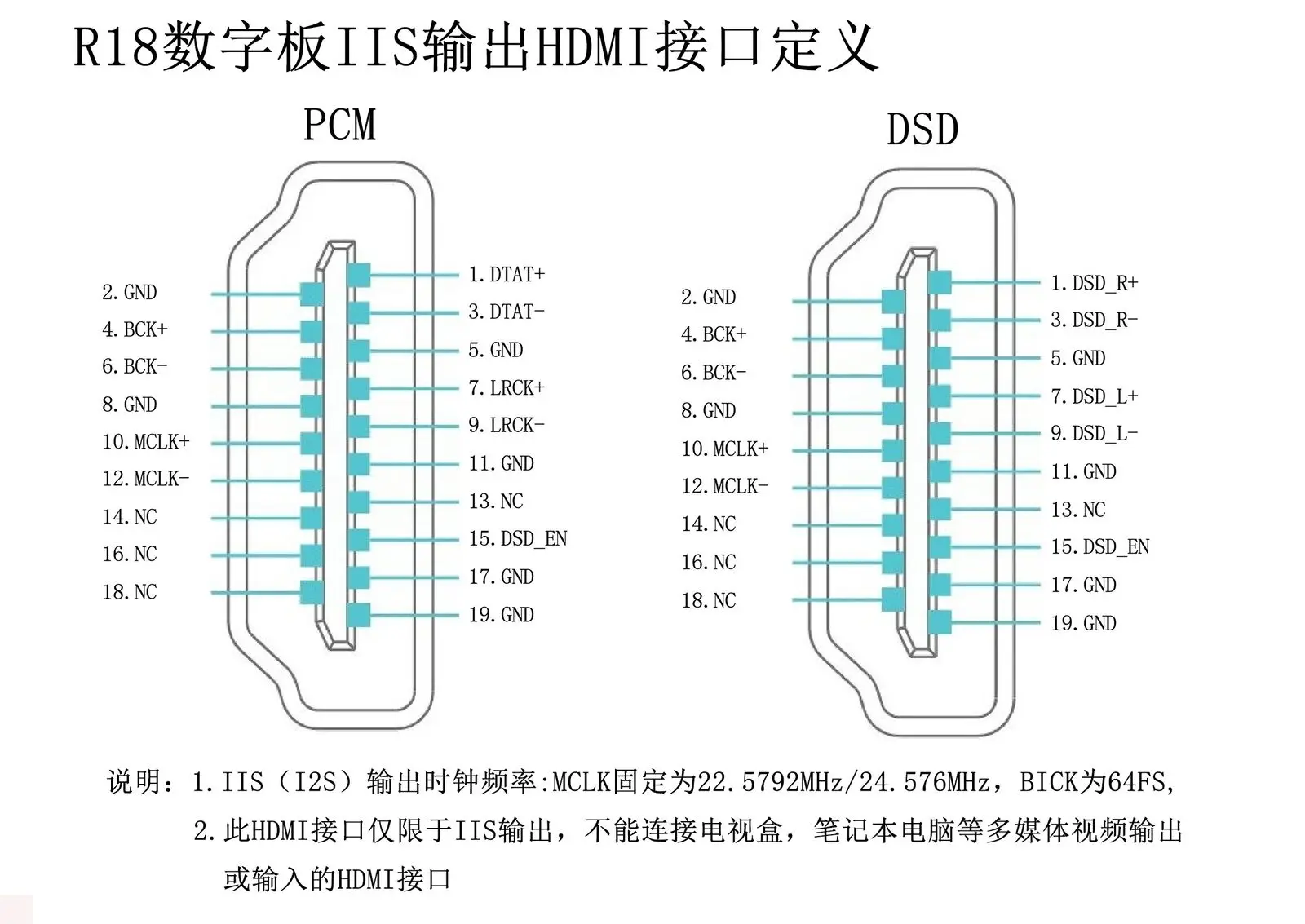 

RASPBERRY Pi AK4118 Coaxial I2S Optical Digital Interface For DSD DAC Sound Card