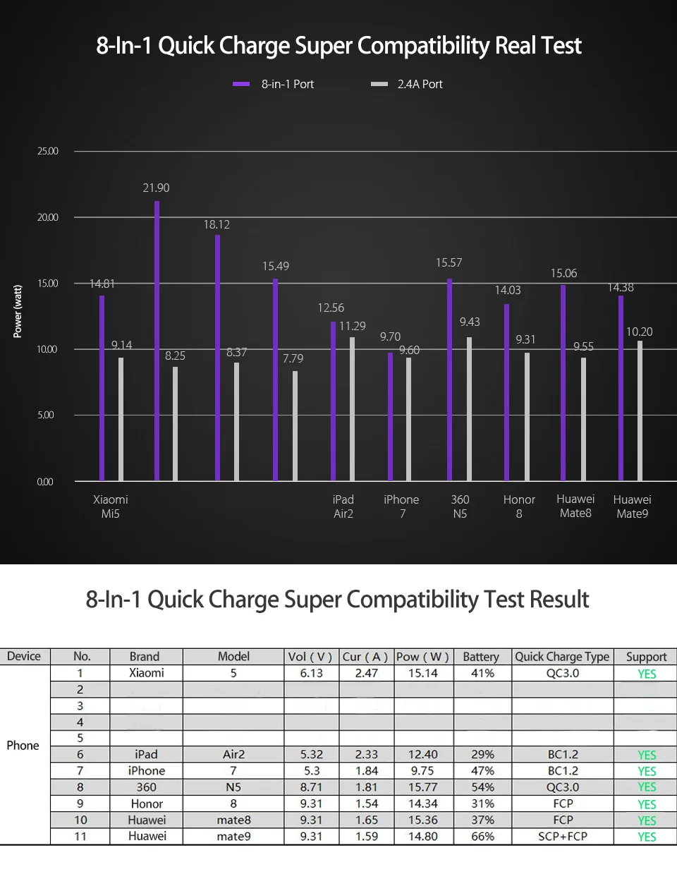 Оригинальное быстрое автомобильное зарядное устройство MTP pump Express для Oukitel Doogee Blackview BV10000 BV9000 BV8000 BV6000 Pro Quick Charge Car