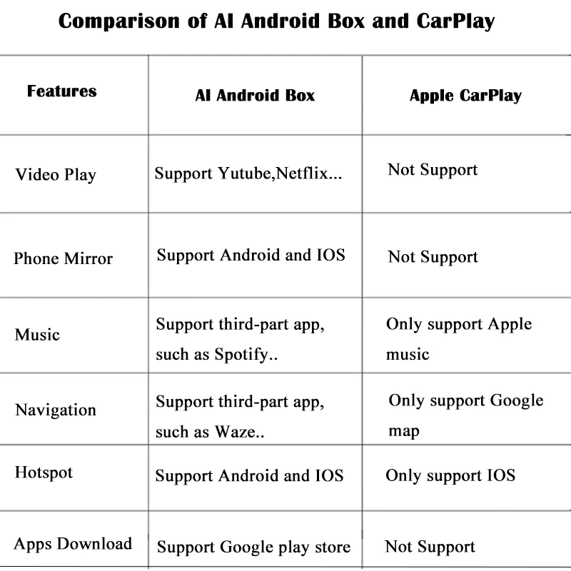 Новейшие 4 + 64G интеллигентая (ый) CarPlay коробка адаптер для Вольво Лексус KIA Dodge Citroen