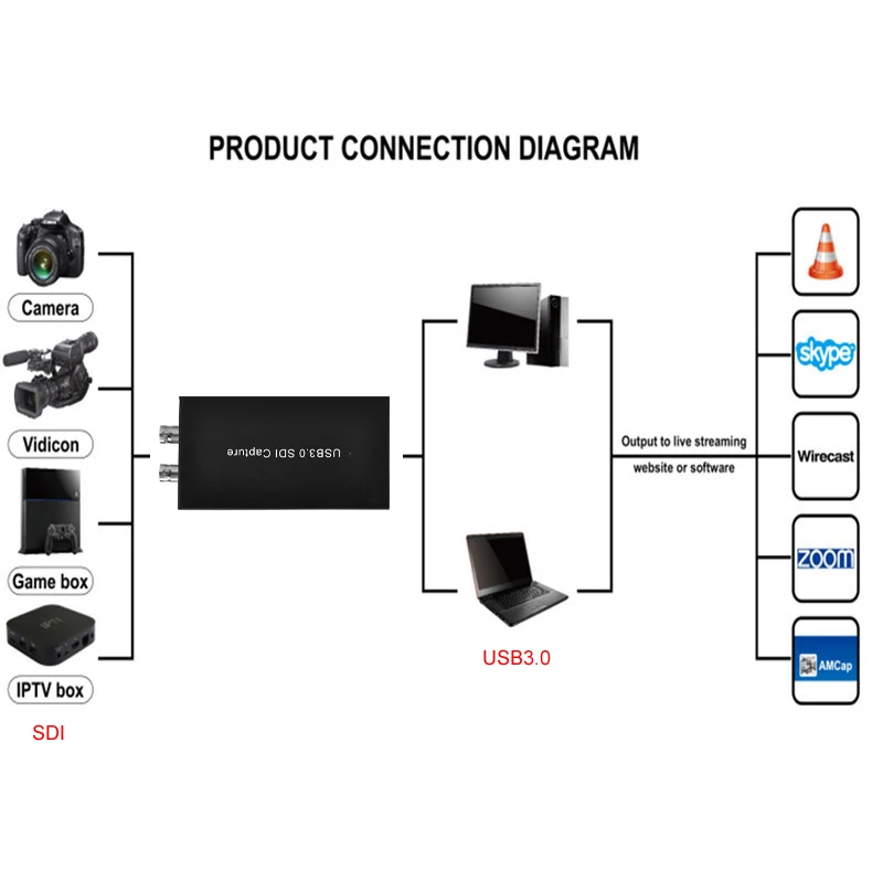 Новинка! SDI к USB 3,0 карта видеозахвата HD видео рекордер коробка 1080P 60FPS устройство записи игры для MAC Windows прямая потоковая передача