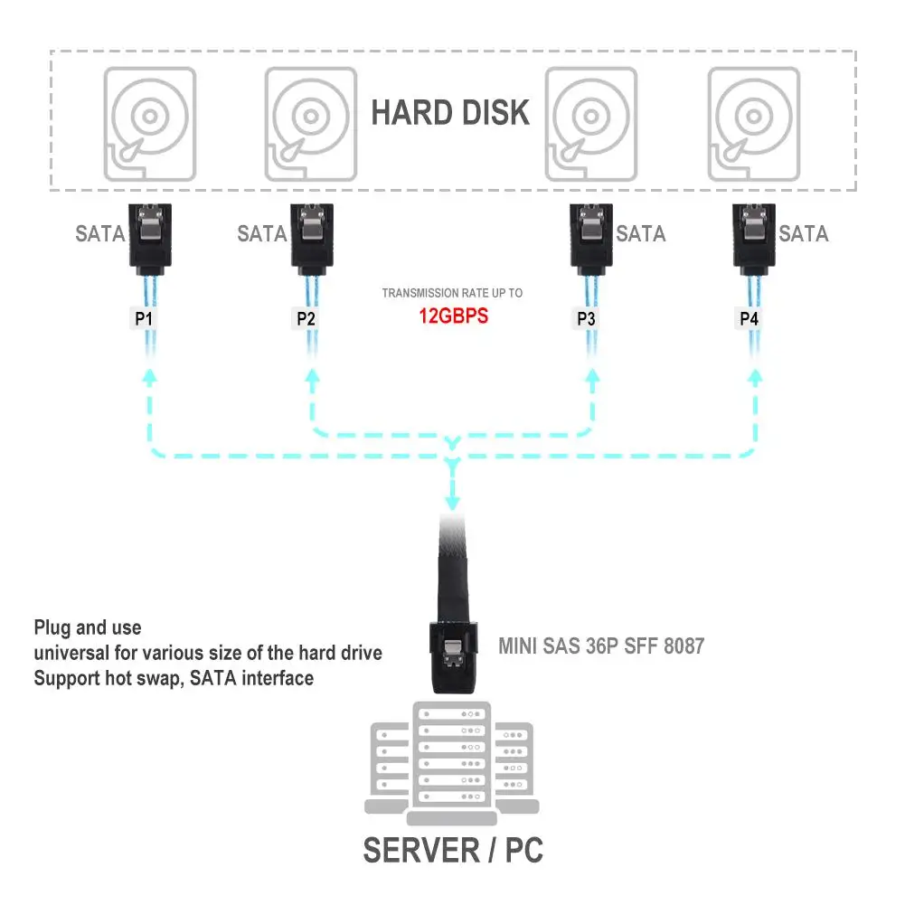 

0.5M SAS SATA Cable 36Pin SFF-8087 Male To 4 SATA 7Pin Splitter Adapter Cable Mini SAS 4i SFF8087 36P To 4 SATA 7P Cable