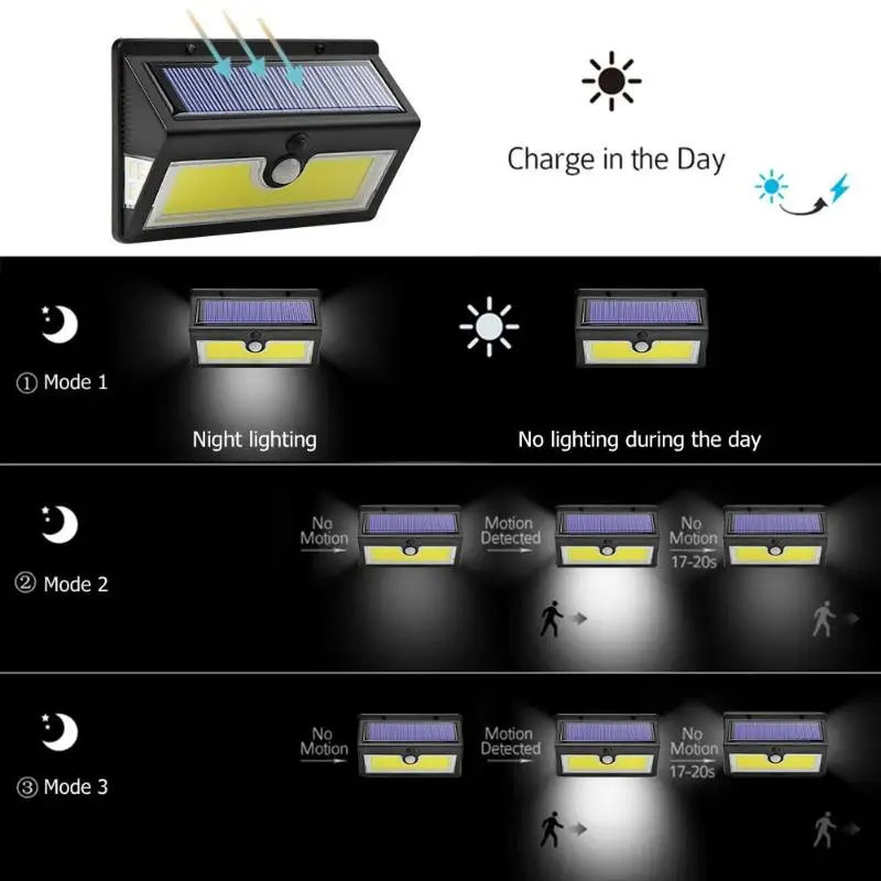 

3 Working Modes 64 COB LEDs Solar LED Wall Light Motion Sensor Outdoor Courtyard Garden IP65 Security Wall Lamp Flood Lights