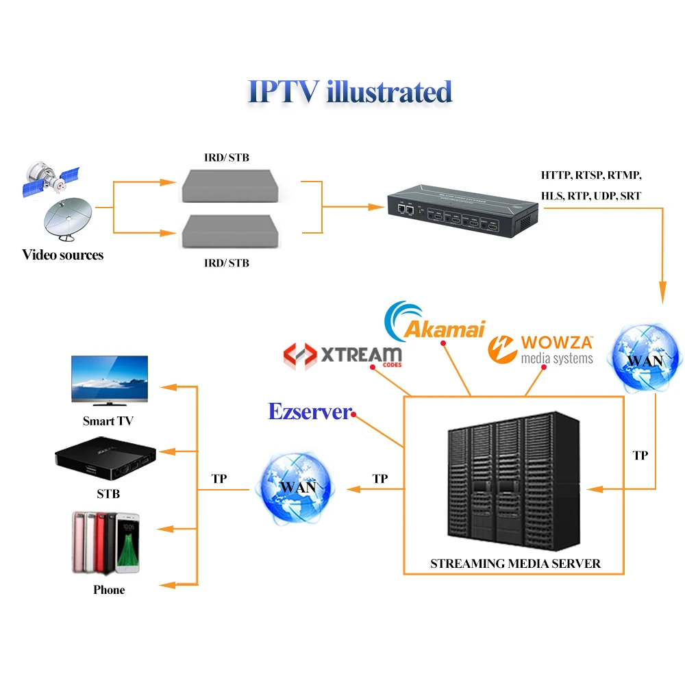 HWCODEC HDMI кодировщик H264 видео кодировщик H265 4 канала HD 1080P IPTV кодировщик поддержка RTSP RTMP HTTP для YouTube, Facebook, Twich