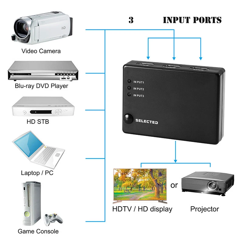 Robotsky 3 Порты и разъёмы 1080P HDMI совместимых с коммутатор видео совместимому