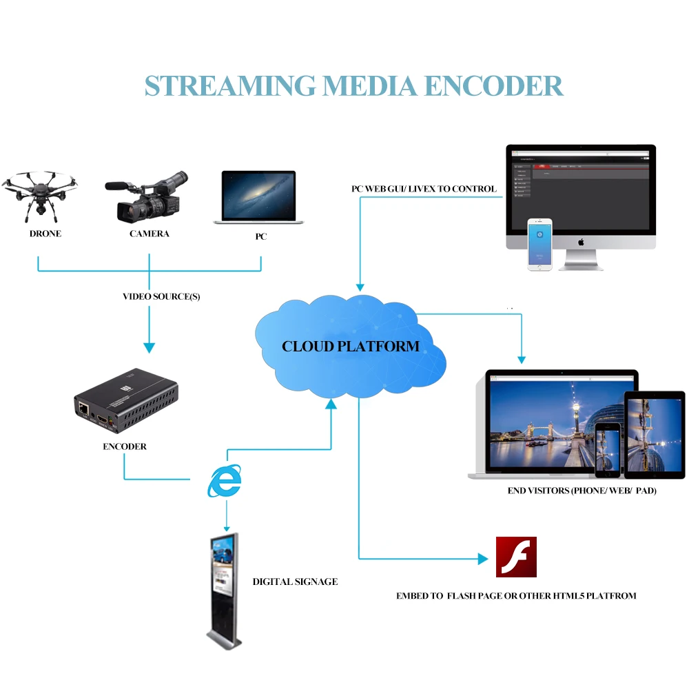 HWCODEC Full HD 1080P H.264 кодировщик HDMI кодировщик IP кодировщик для YouTube, Facebook и Twich Live Streaming