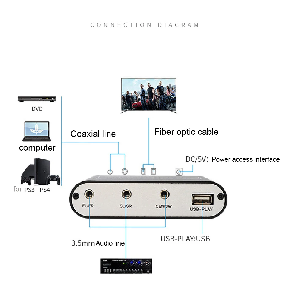 5 1 аудио передача цифровой звуковой декодер цифро-аналоговый DTS/AC3/PCM DAC оптический