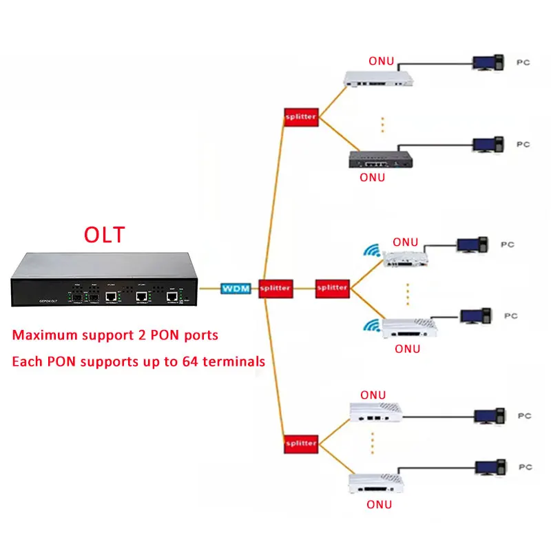 EPON ONU FTTO 1GE 1 порт ftth с оптическим сетевым блоком и оптическим сетевым окончанием одиночный блок подключения оптических линий 1,25G FTTB набор микросхем для ZTE Fiber для домашнего модема обслуживания Boxs CTO