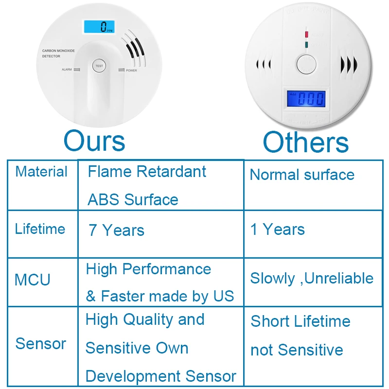 Carbon Monoxide Detector CO Sensor High Sensitive LCD Screen 85db Warning Alarm Upgrade 7 Yeas Lifetime Guarantee | Безопасность и