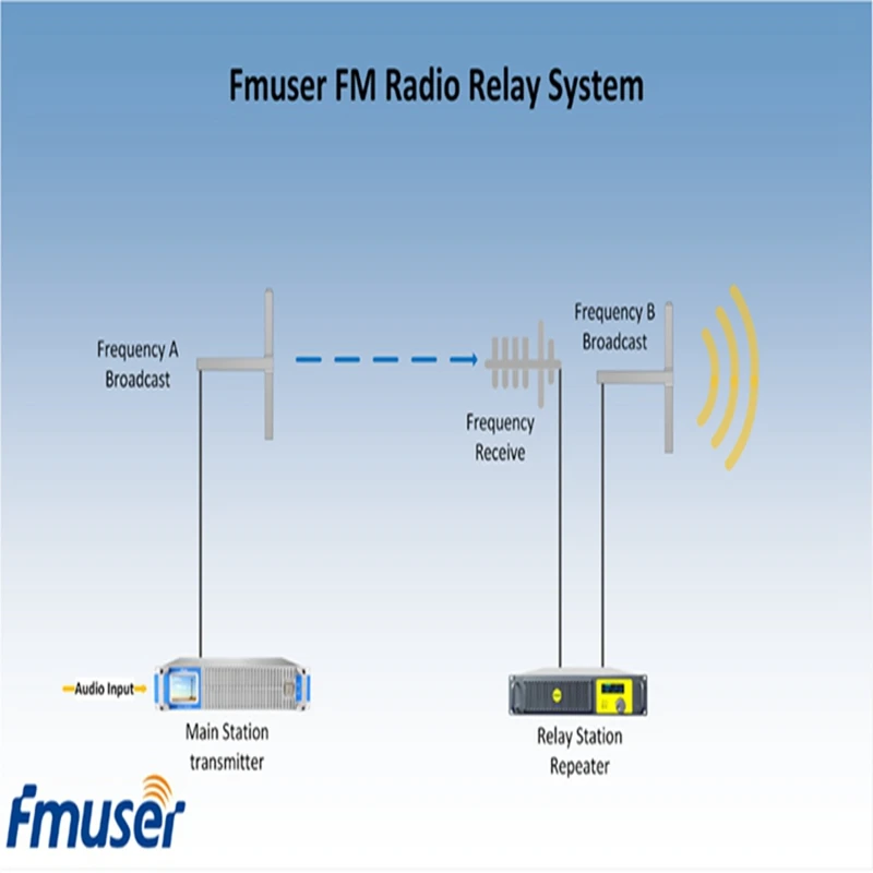Релейная система FM радио FMUSER FSN 1000R|Теле- и радиовещательное оборудование| |