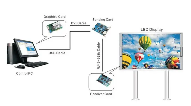 Best price LINSN receiving card RV901 with hub75 RV908 EMC CE passed controller system for video wall rental led screen P2 P3 P4