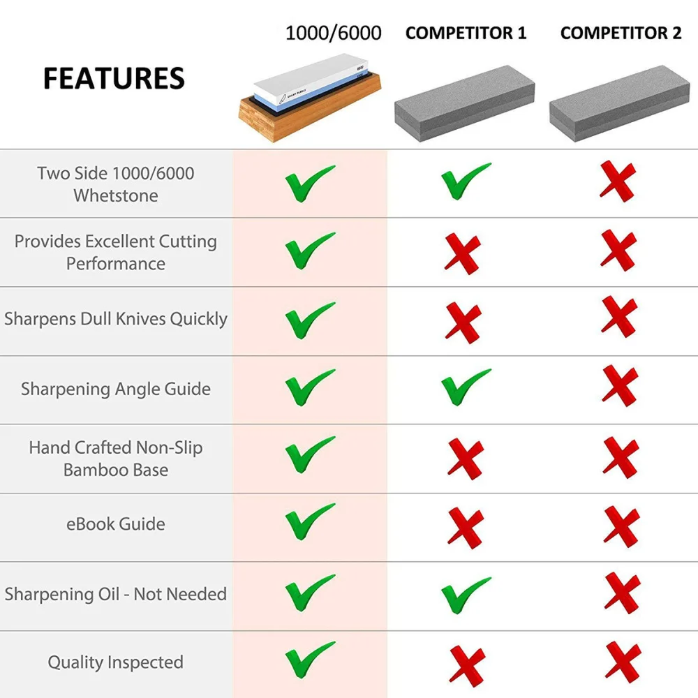 

Double Sided Sharpening Stone 1000/6000 Grit Waterstone for Kitchen