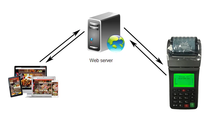 Беспроводной WCDMA GPRS SMS Ресторан заказ чековый принтер для системы заказа еды |