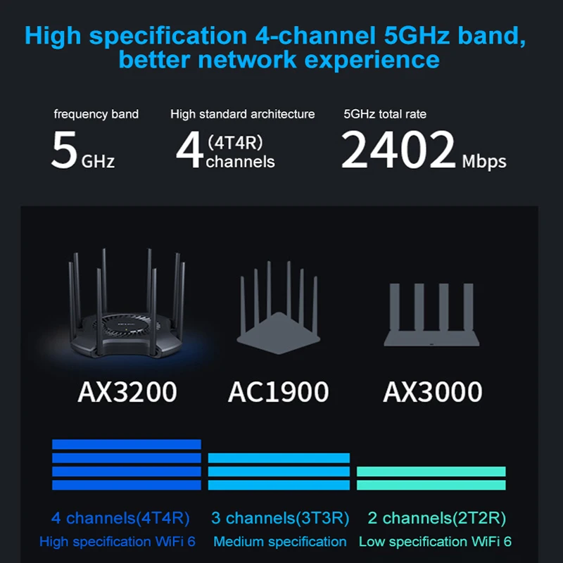 TP-Link XDR3230 AX3200 WIFI 6 Wireless Gigabit MESH Home High-Speed Dual-Band 2.4GHz/5GHz 4T4R MU-MIMO Easy Exhibition Router | Компьютеры