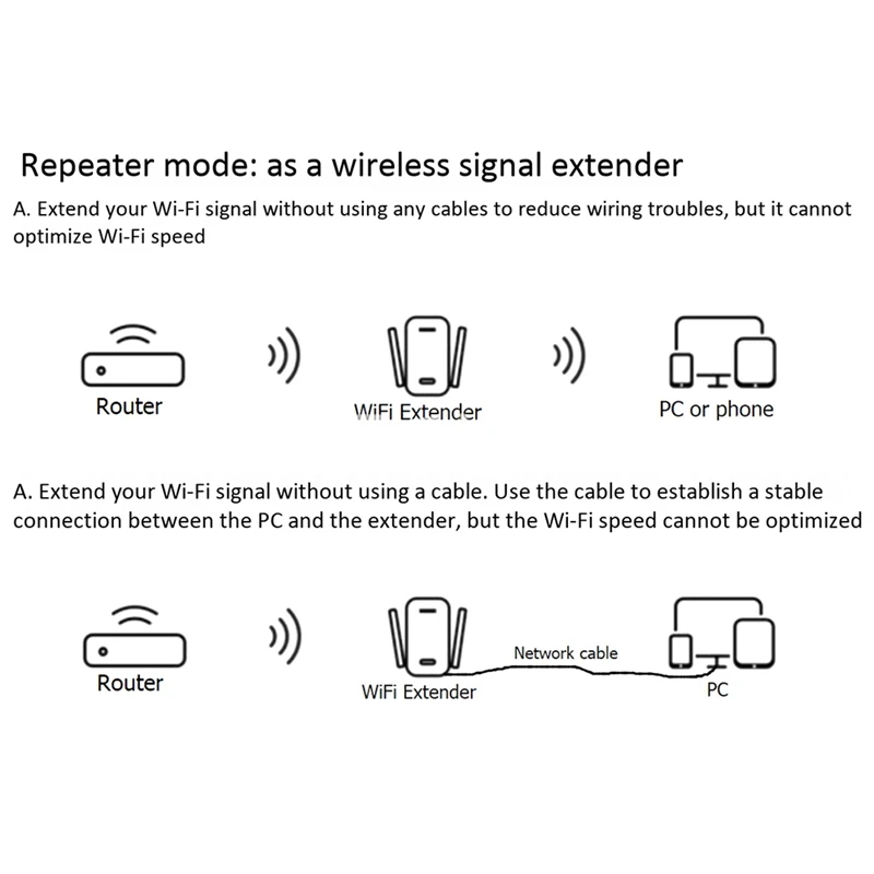

1200Mbps Dual Band 5Ghz Wireless Wifi Repeater Wifi Router Wifi Extender 4 Antenna Wlan WiFi Amplifier