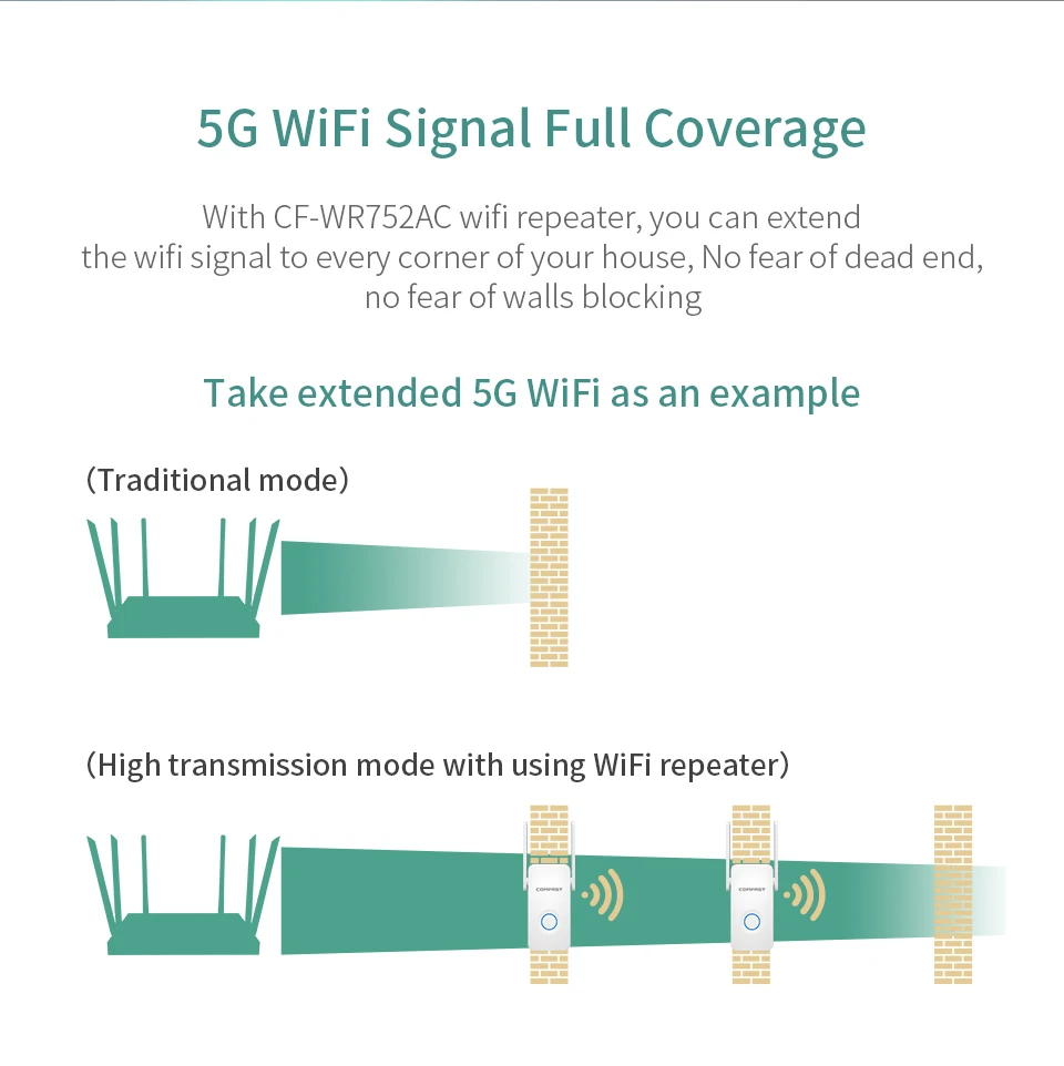 COMFAST 1200 Мбит/с Wifi расширитель ретранслятор мини Wifi маршрутизатор 5 ГГц 867 Мбит/с+ 2,4 ГГц 300 Мбит/с точка доступа EU US Plug CF-WR752AC