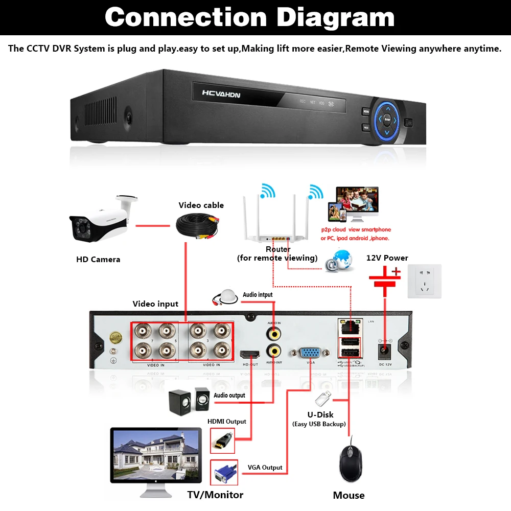 Камера видеонаблюдения 4/8/16 каналов H.265 H.264 HDMI 5 Мп | Безопасность и защита