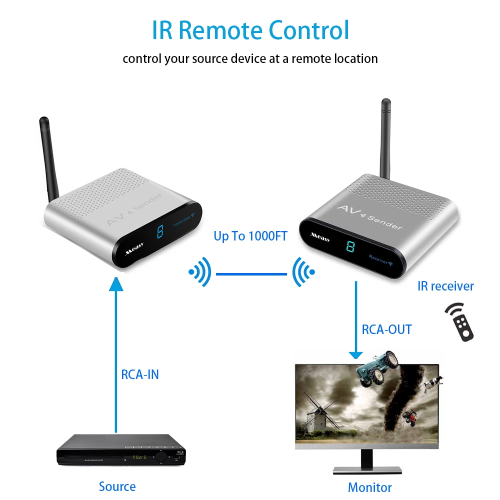 

Wireless Video & Audio Transmitter and Receiver 2.4GHz 8 Channel RCA 480P Sender with IR Remote Extender for Streaming Cable, Sa