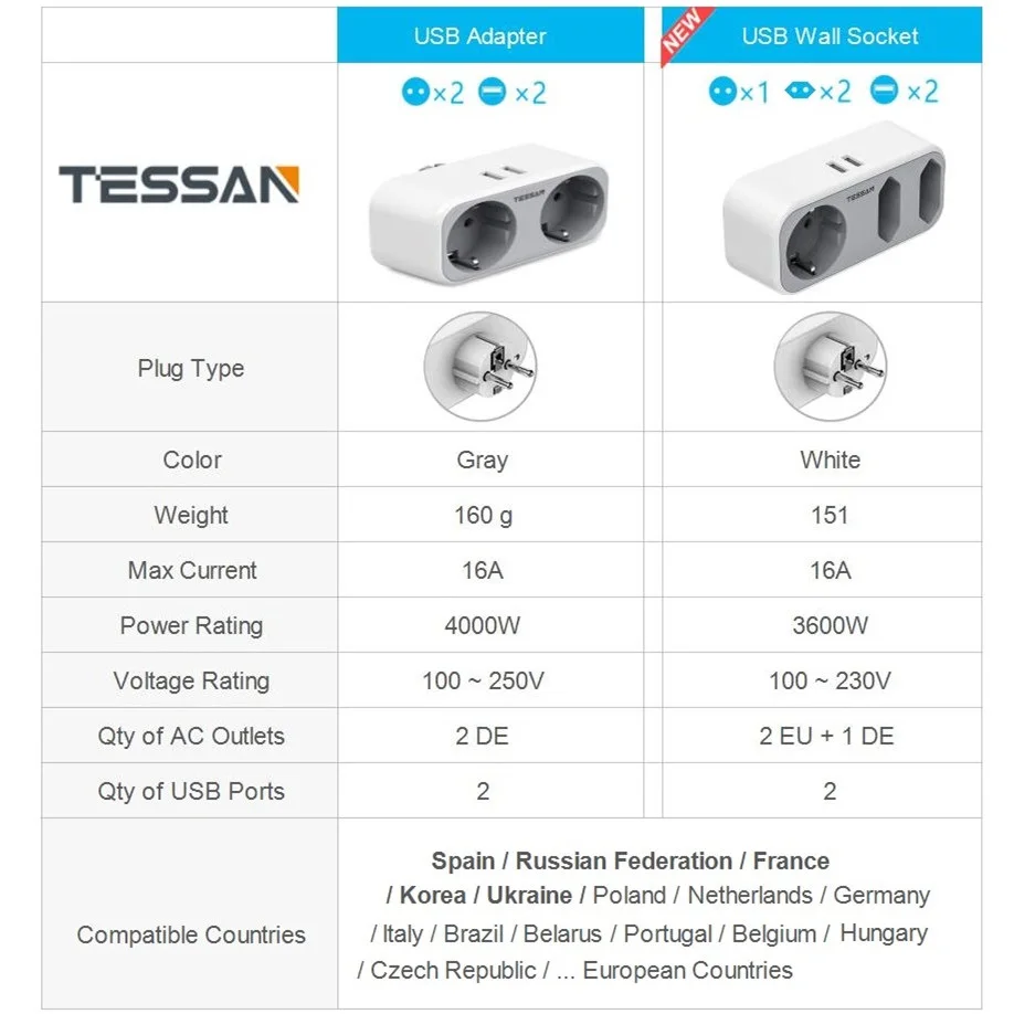 Сетевой адаптер TESSAN с 2 USB-портами 2/3 розеток европейского стандарта настенная