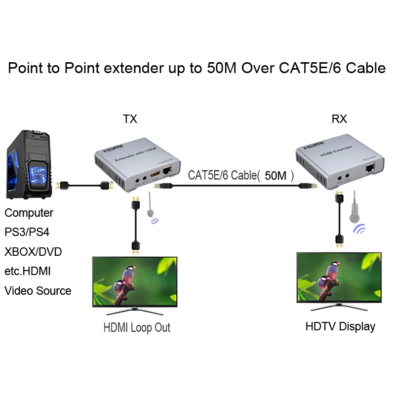 

1080P 50M HDMI Extender Local Loop Out IR By CAT5E Cat6 RJ45 Ethernet Lan Cable Sender Transmitter Receiver Laptop PC DVD To TV