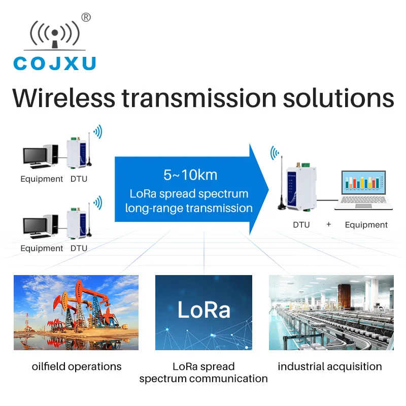 

LoRa Modem Wireless Radio Station Transceiver 20dbm 433Mhz Anti-interference Spread Spectrum RS485 E96-DTU(433L20-485)