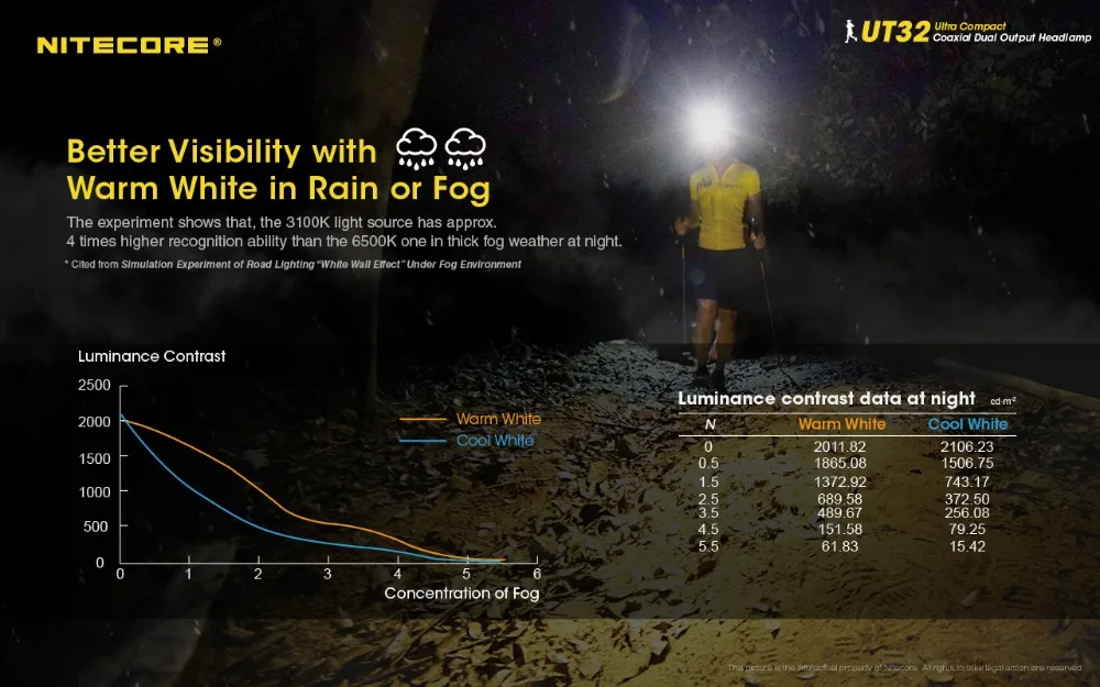 NITECORE UT32 CREE XP-L2 V6 светодиодный 1100 люмен uitra компактный коаксиальный двойной выходной налобный фонарь