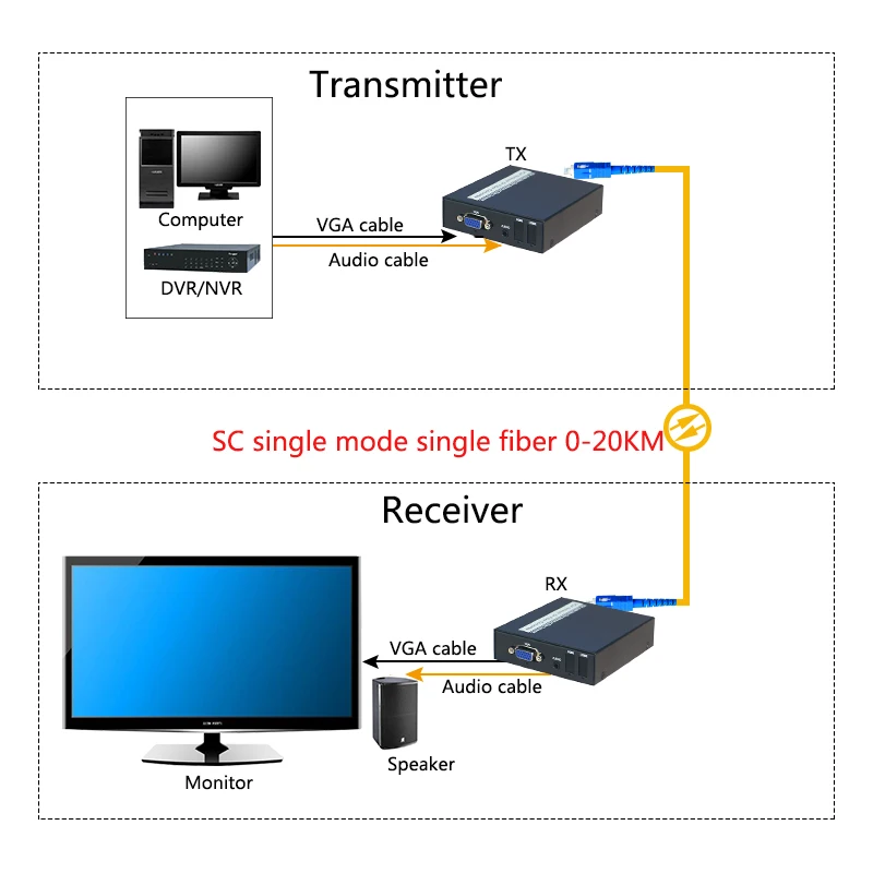 Расширитель VGA оптоволоконный преобразователь видео аудио в оптический