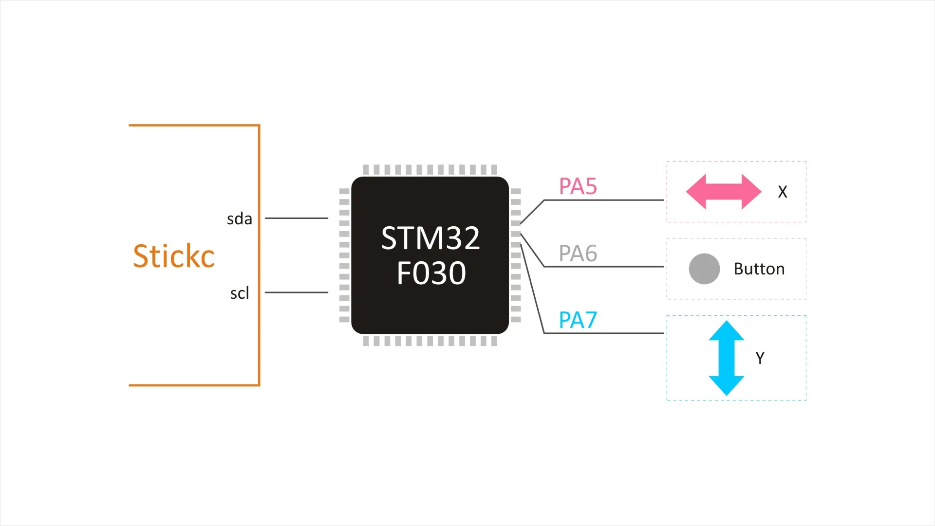 M5StickC ESP32Mini IoT макетная плата совместимый джойстик HAT(STM32F030F4) поддерживает полное Угловое движение и центральный пресс