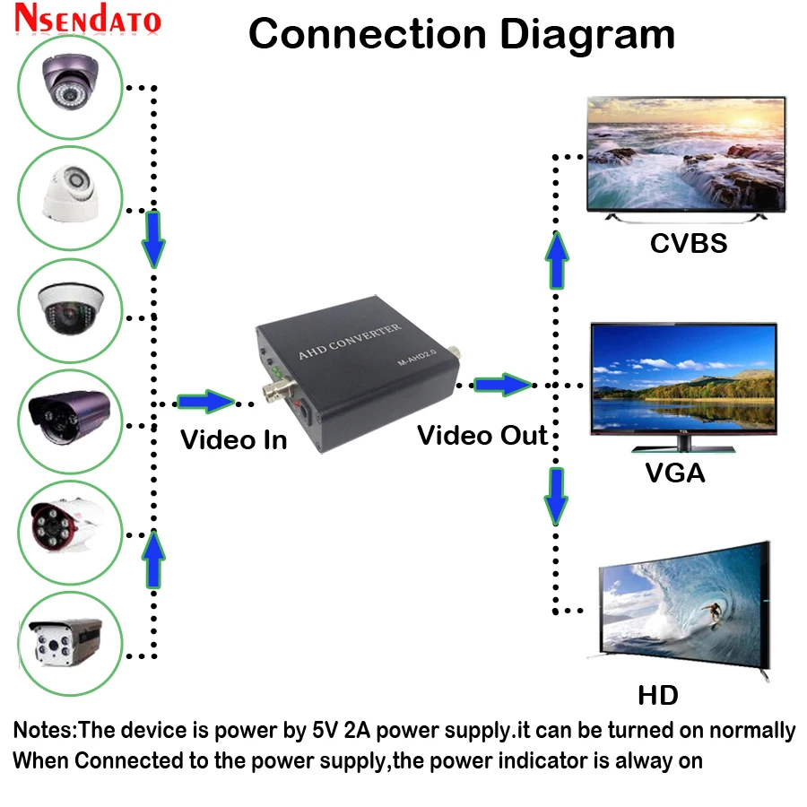 720/1080P 5MP 2MP Full HD AHD сигнал HDMI к DVB T/VGA/CVBS сигнала конвертер адаптер для CCTV Камера