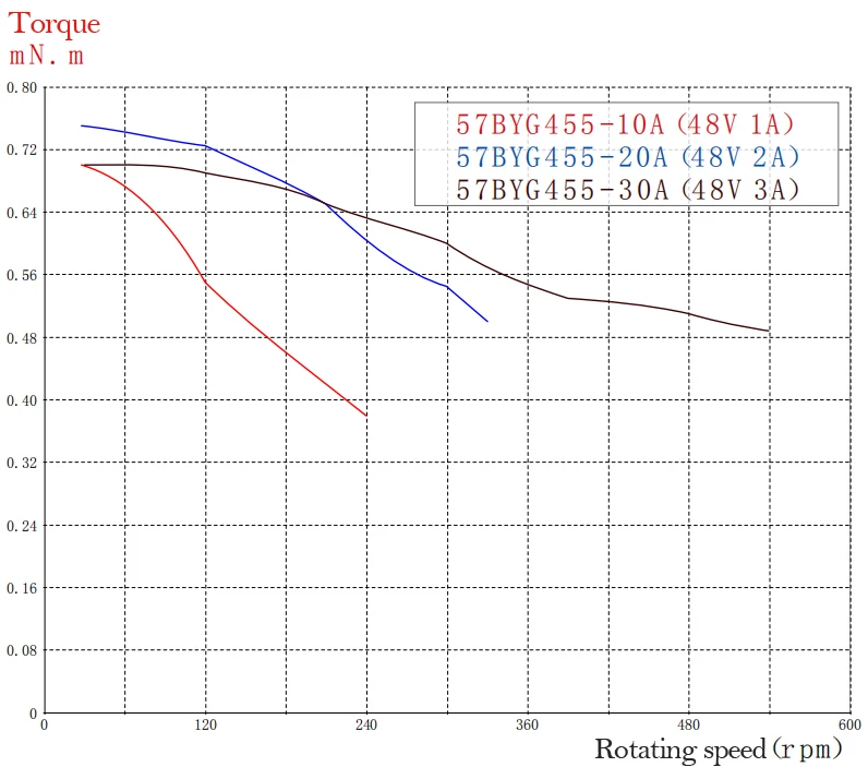 Nema 23 57BYG гибридный шаговый двигатель 0,9 градусов 4 свинца 2 фазы 55 мм 0.8N.m 2.0A для ЧПУ 3d принтер фрезерный станок
