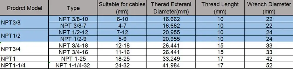 

100pcs Nylon cable glands (United structure) NPT