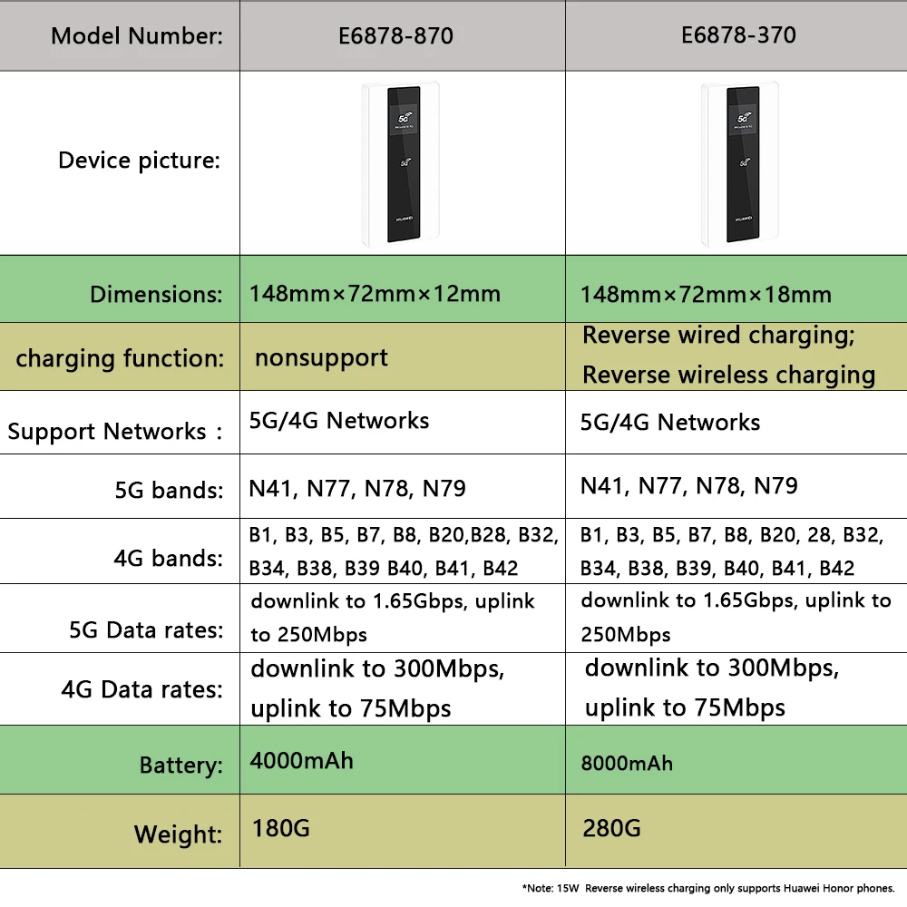 Huawei 5G Router Mobile WiFi Pro E6878-370 MIFI Hotspot wireless Access Point E6878-870 NA and NSA modes | Компьютеры и офис