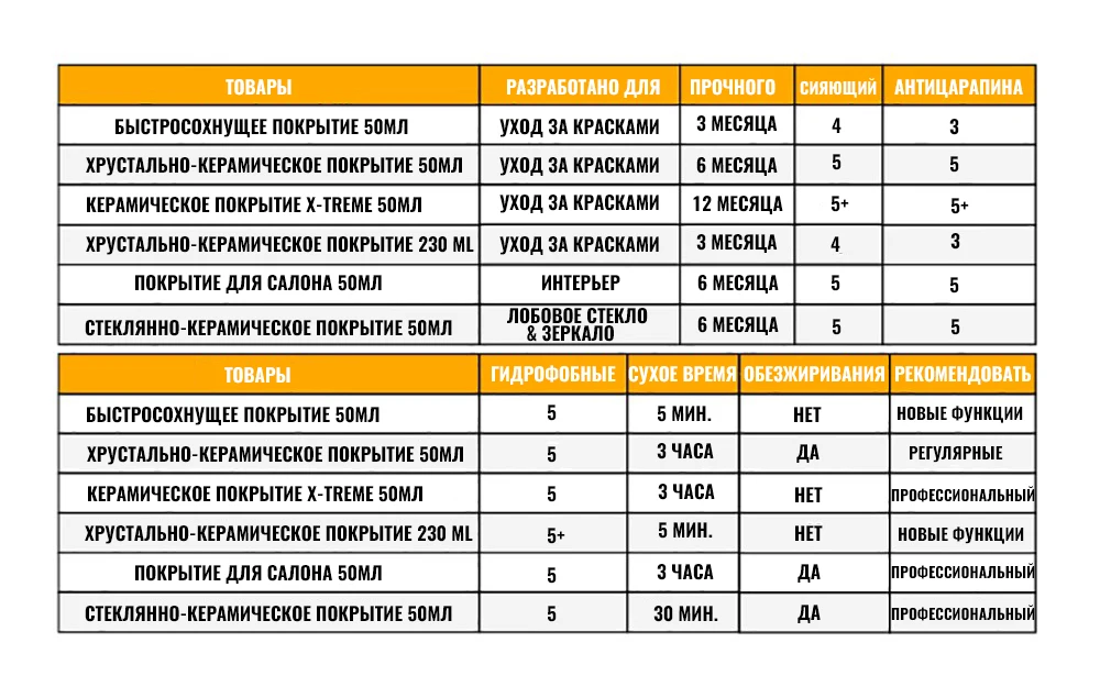 Дождь и вода отталкивают покрытие автомобиля 50 мл нано гидрофобная краска уход за краской Защита Нано кристаллическое покрытие высокая гладкость керамика