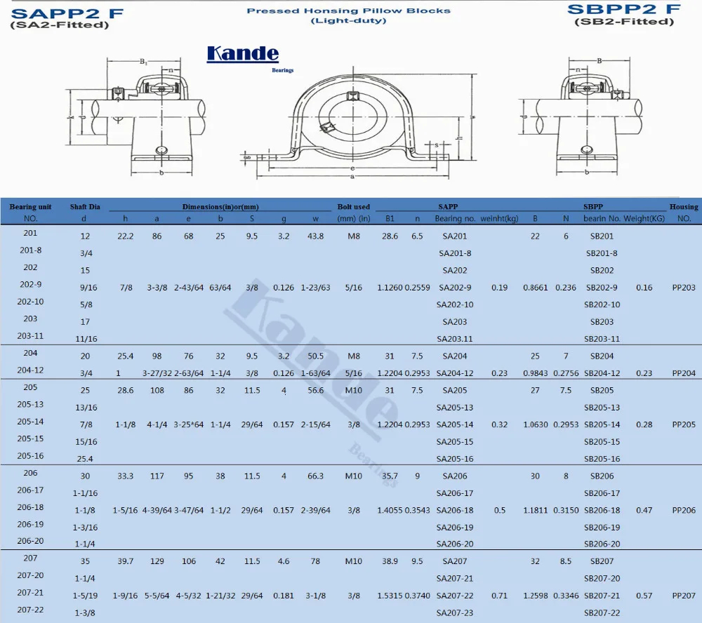 Kande подшипники 1 шт. SB203 подшипник core ID: 17 мм SAPP203/SBPP203 SB SBPP SA SAPP 203