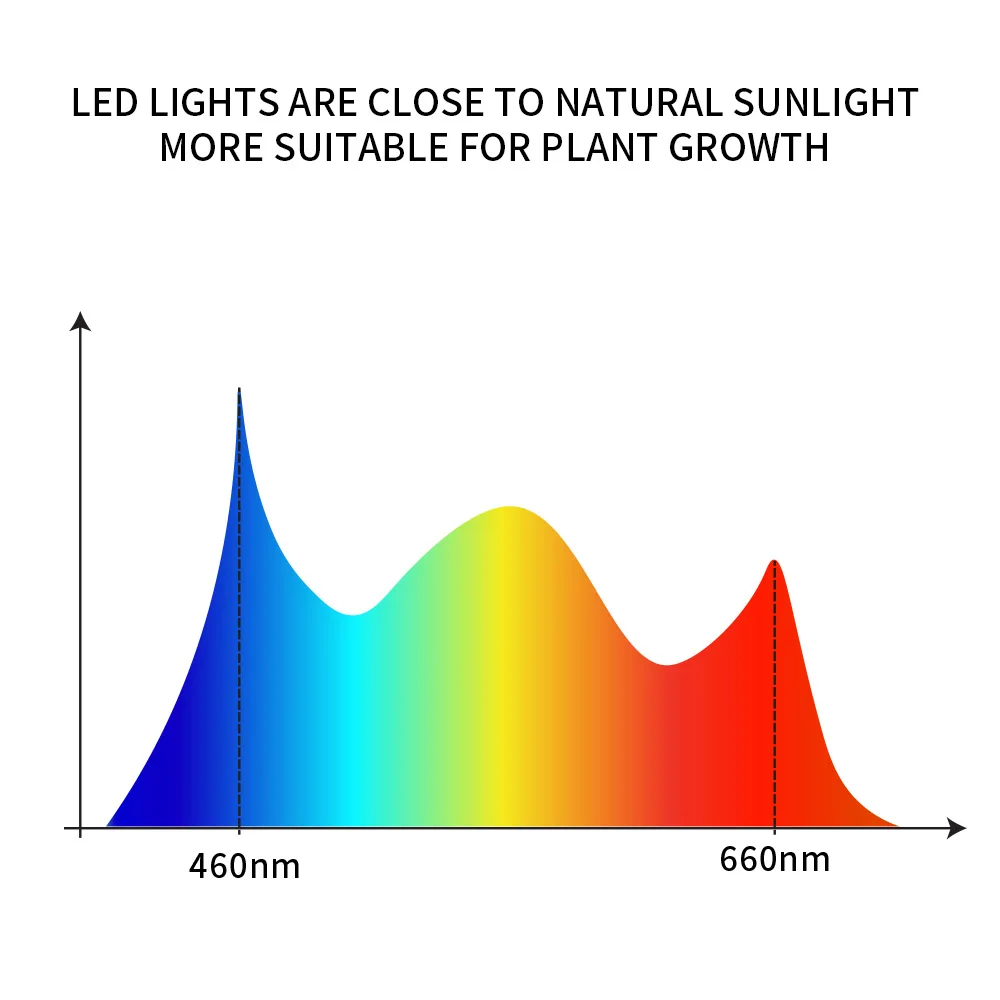 

Led Daylight Plant Growth Light Long Double-tube Double-head Three-tube Three-head Four-tube Four-head Clip Plant Growth Lamp